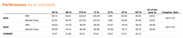 ETF Performance Table