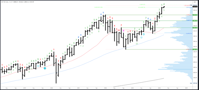 SPX Monthly