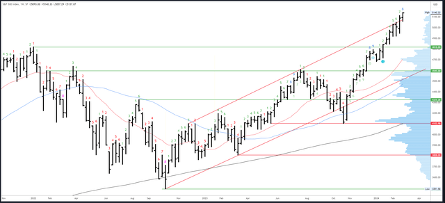 SPX Weekly