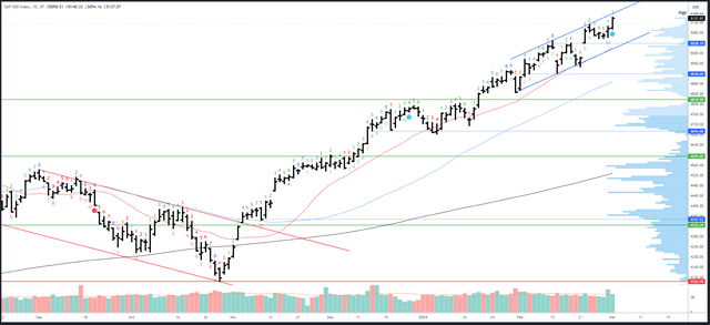 SPX Daily