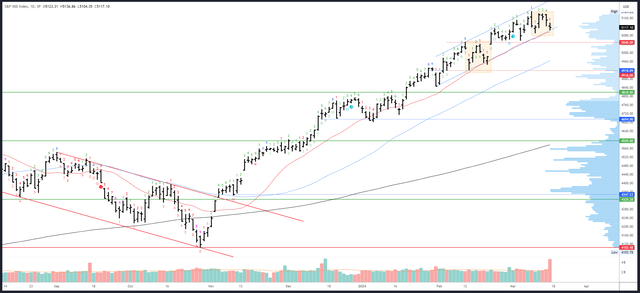 SPX Daily