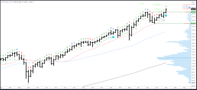 SPX Quarterly