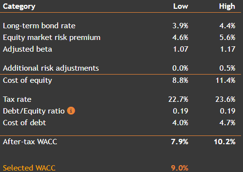 WACC