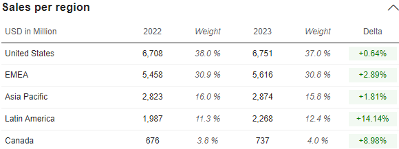 Sales Per Region