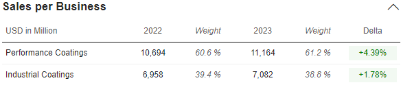 Revenue Per Segment