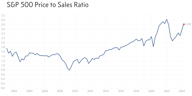 https://www.multpl.com/s-p-500-price-to-sales