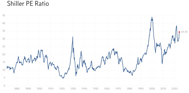 https://www.multpl.com/shiller-pe