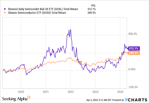 YCharts - 3x SOXL vs. 1x SOXX, Total Returns, 5 Years