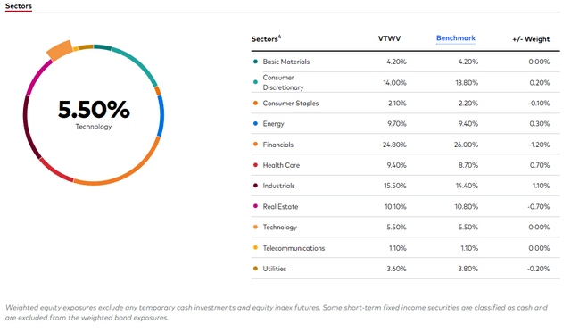 Sectors