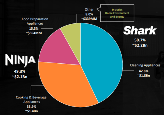 Revenue segmention between brands and segments