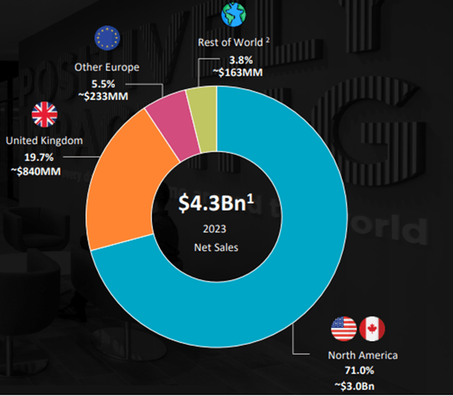 Revenue breakdown by region