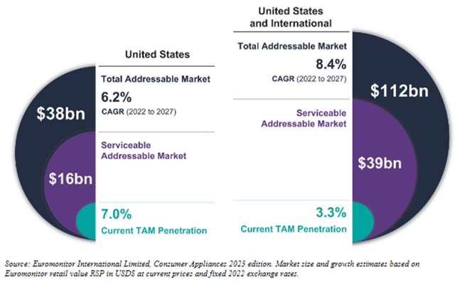 Total Adressable Market