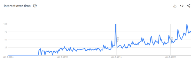 Google Trends Score