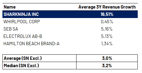 SN Growth vs peers