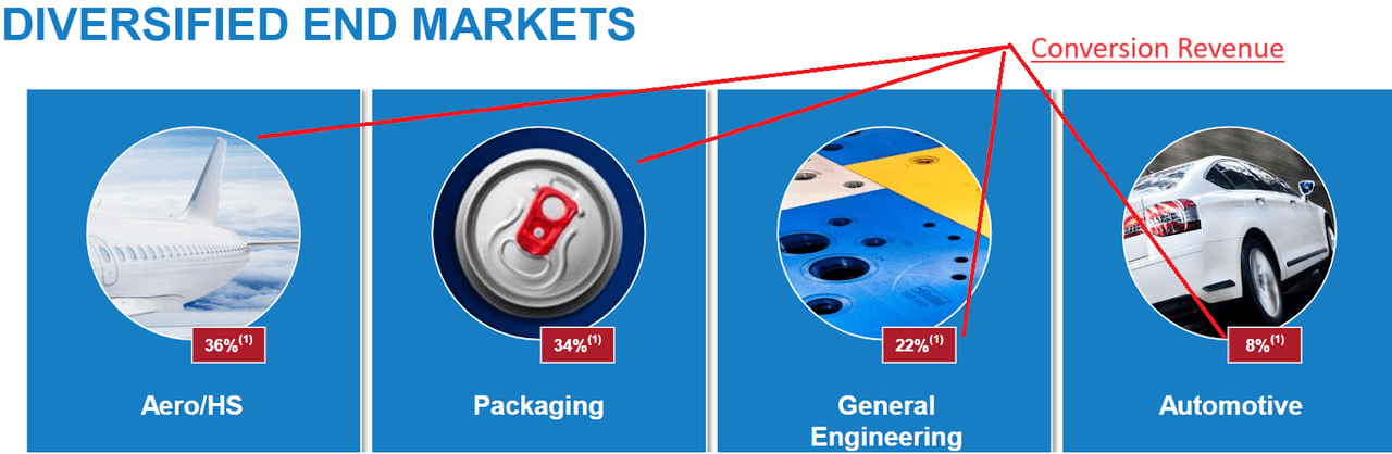 Source: Kaiser Aluminum Business Update February 2024