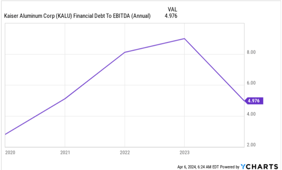 Source: Ycharts