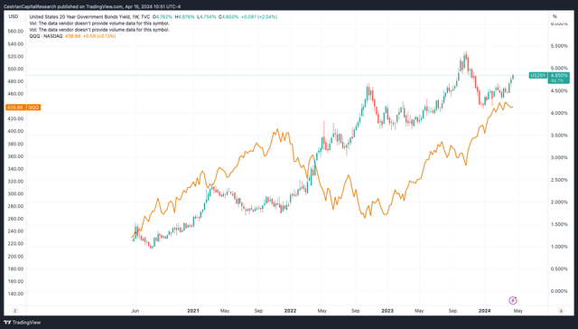 QQQ vs US20Yr Yield