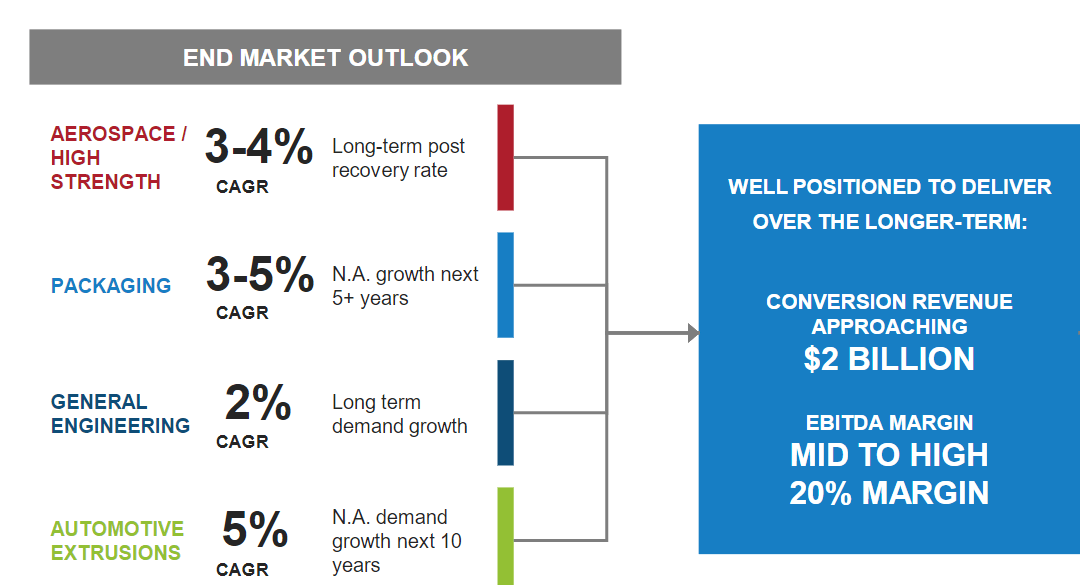 Source: Kaiser Aluminum Business Update February 2024