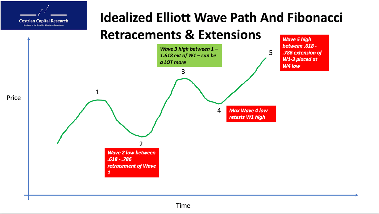 Idealized Market Cycle