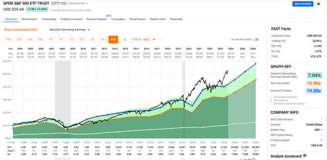 Chart showing the price performance, earnings, and dividends of the S&P 500 (<a href=