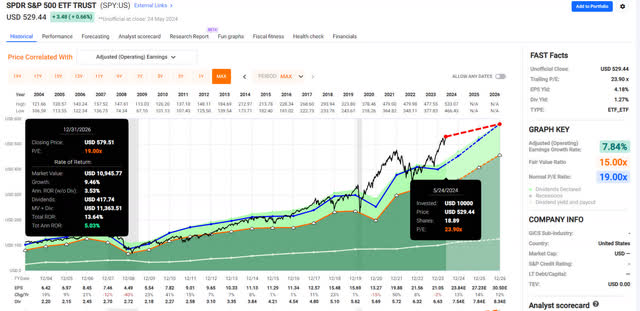 Plot price and return of the S&P 500 if its PE reverts back to its 20-Year average