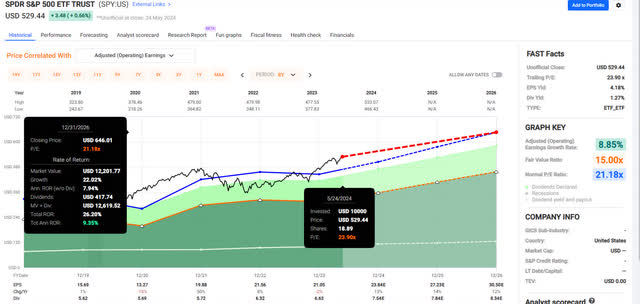 Plot of the S&P 500's price and return if its PE reverts back to it 5-Year average