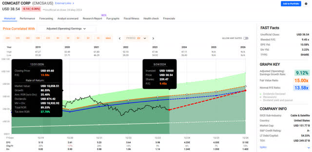 Plot of Comcasts price and return if its PE reverts back to its 5-Year average