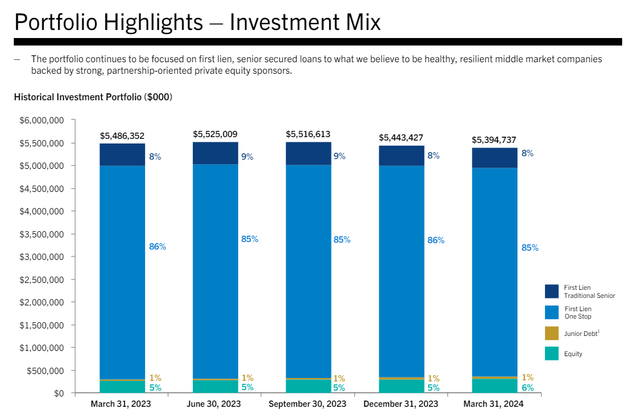 Portfolio Highlights - Investment Mix