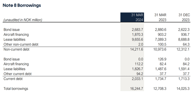 This image shows the Norwegian Air Shuttle Q1 2024 debt.