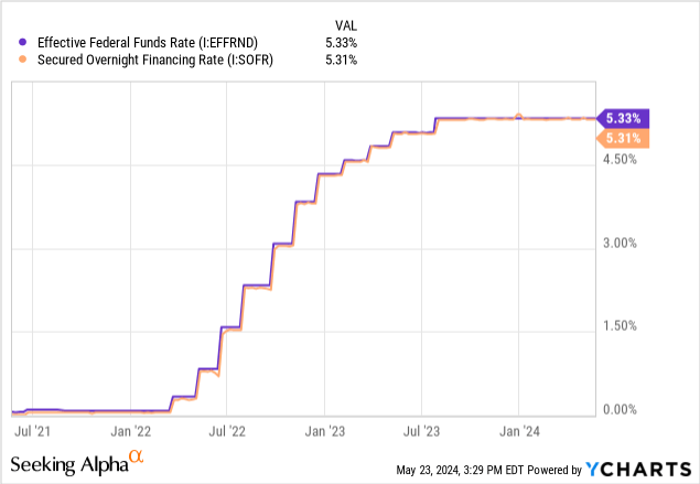 Data by YCharts