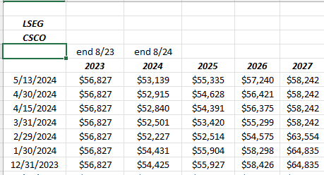 Cisco’s revenue estimate revisions