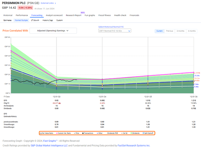 F.A.S.T graphs Persimmon PLC Upside