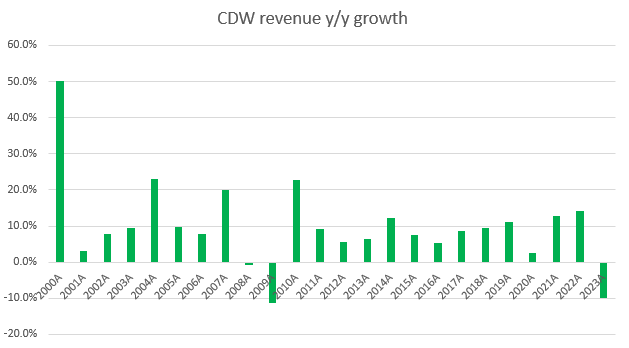 A graph with green bars and numbers Description automatically generated