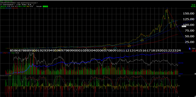 Nike’s monthly chart