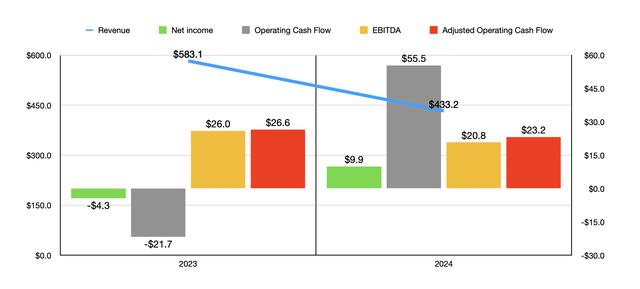 Financials