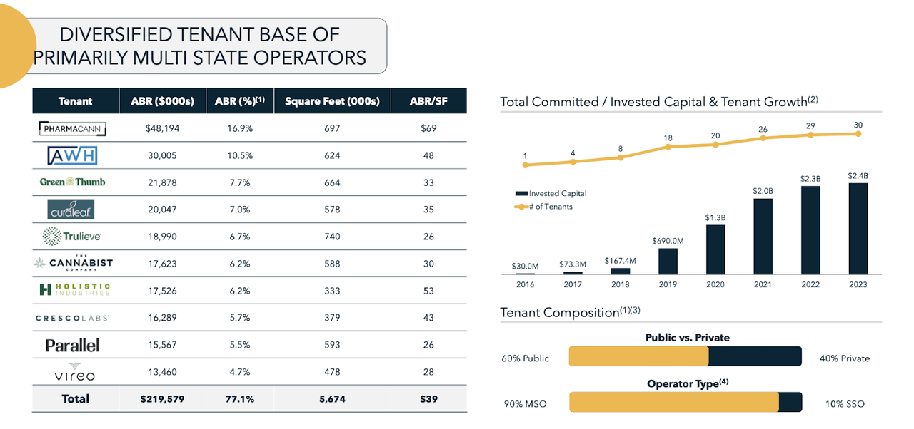 tenant base