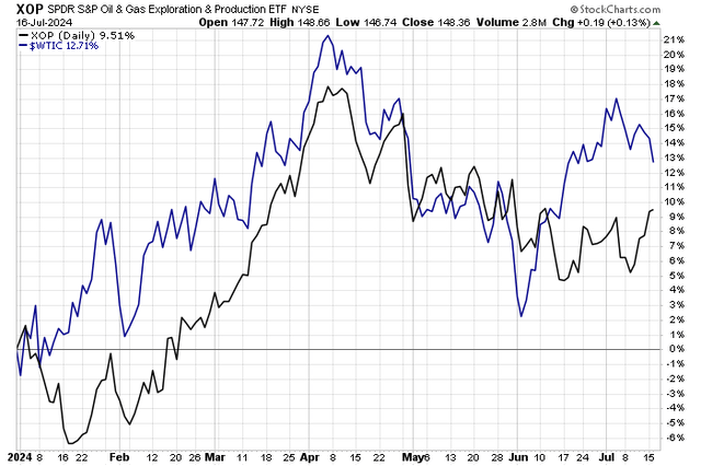 Oil & Gas Stocks Losing Ground to WTI Crude Oil YTD