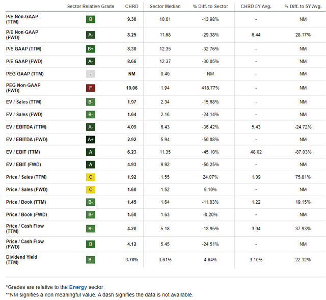 Chord: Compelling Valuation Metrics