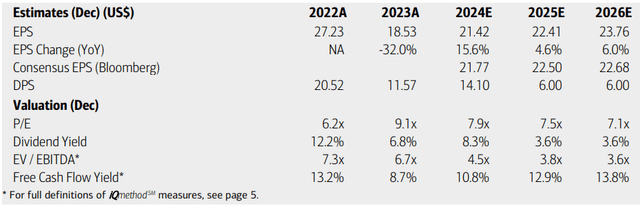 Chord: Earnings, Valuation, Dividend, Free Cash Flow Yield Forecasts