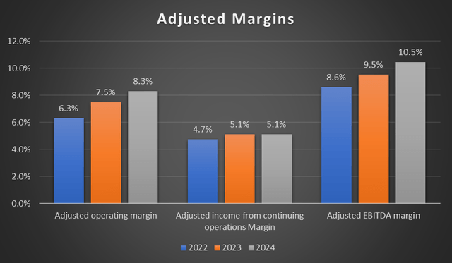 margin trend