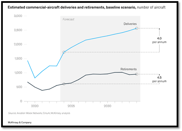 aircraft retirement