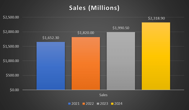 revenue trend