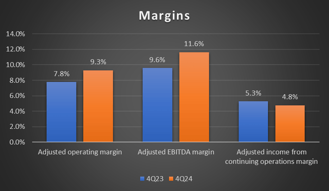 quarterly margin trend