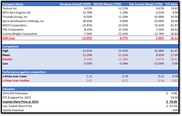 Author's Relative Valuation Model