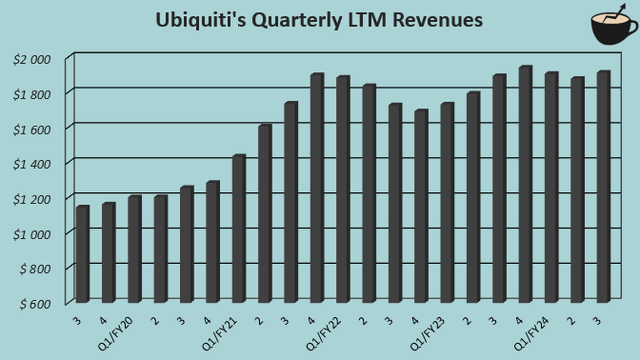 ubiquiti trailing revenues