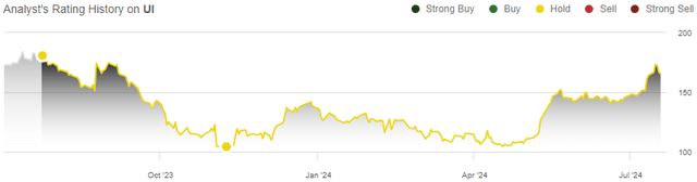 rating history ubiquiti stock