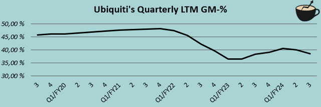 trailing gross margin ubiquiti