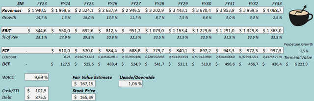 fair value estimate ubiquiti stock