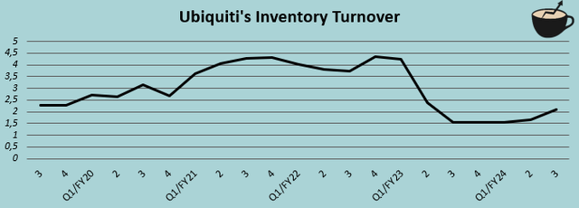 ubiquiti inventory turnover