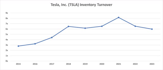 Tesla Inventory Turnover